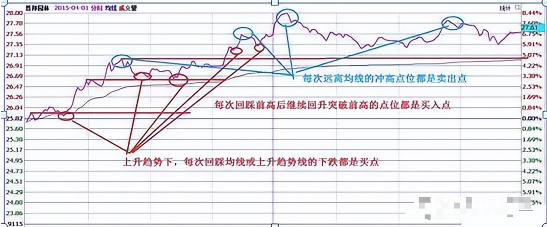 学会做T技巧精髓真正做到低买高卖在股市中长期获利！