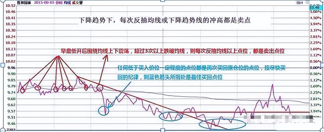 学会做T技巧精髓真正做到低买高卖在股市中长期获利！
