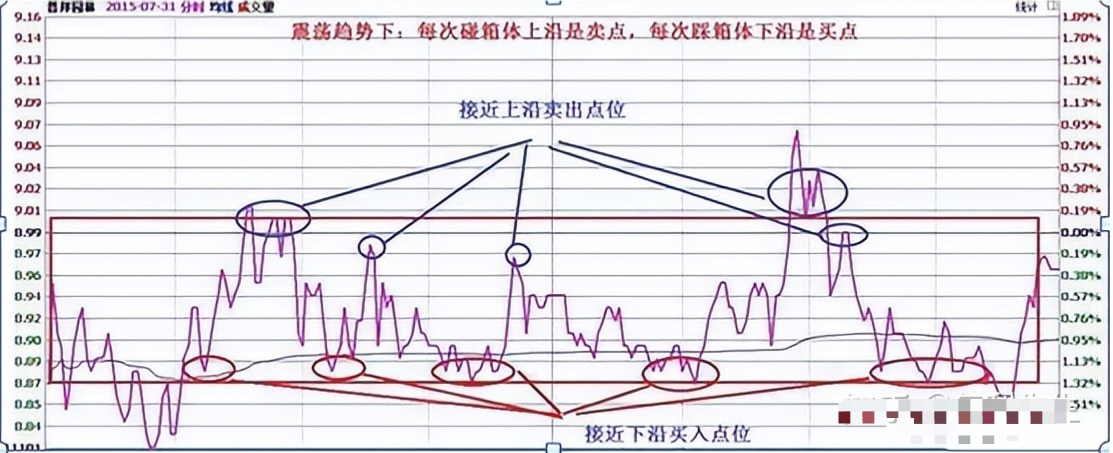 学会做T技巧精髓真正做到低买高卖在股市中长期获利！