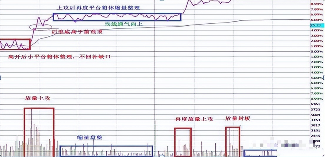 学会做T技巧精髓真正做到低买高卖在股市中长期获利！
