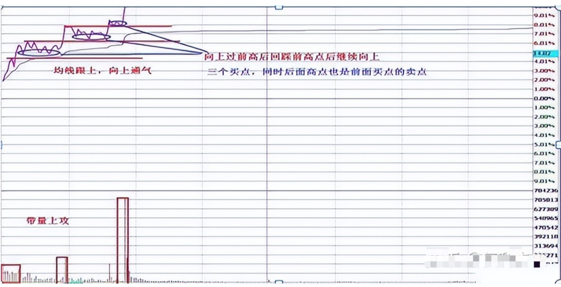 学会做T技巧精髓真正做到低买高卖在股市中长期获利！