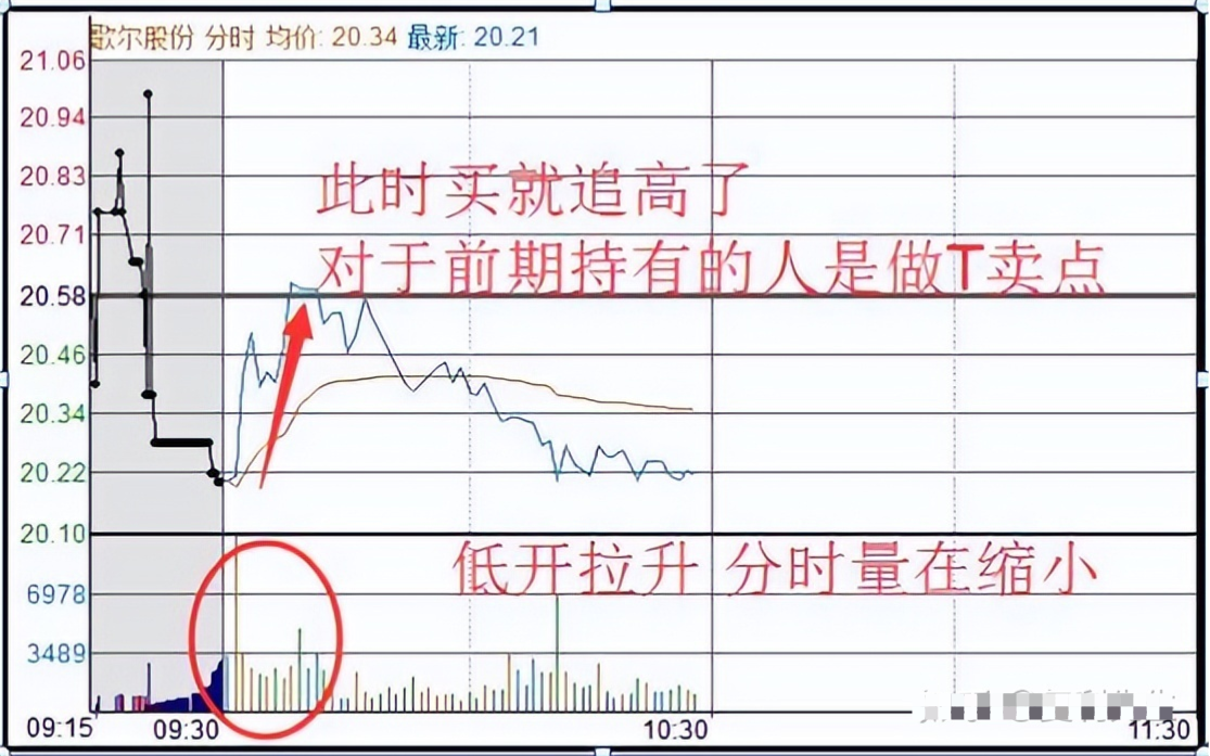 学会做T技巧精髓真正做到低买高卖在股市中长期获利！