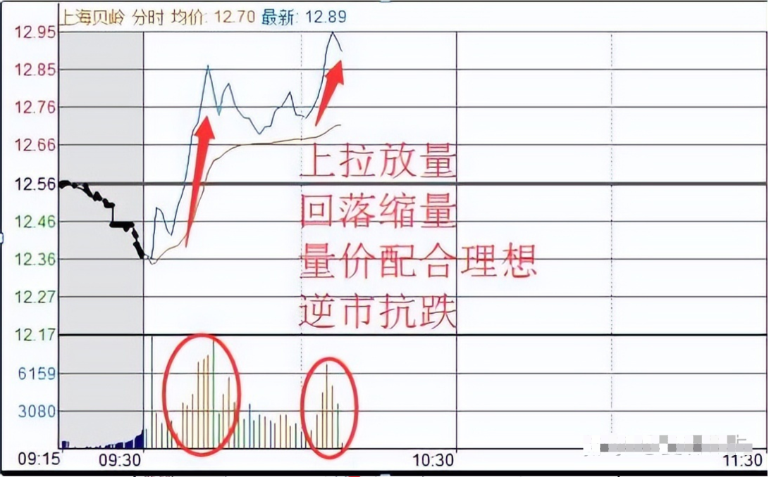 学会做T技巧精髓真正做到低买高卖在股市中长期获利！