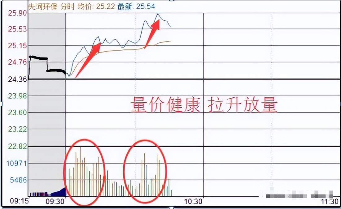 学会做T技巧精髓真正做到低买高卖在股市中长期获利！