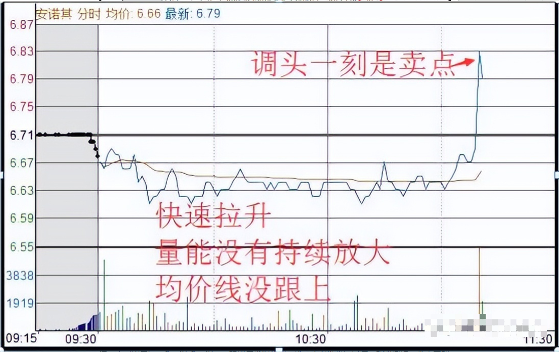 学会做T技巧精髓真正做到低买高卖在股市中长期获利！