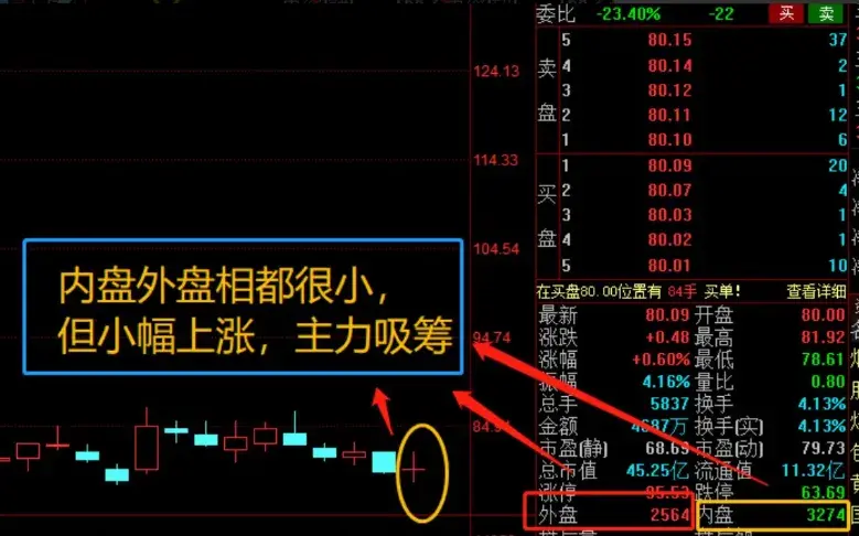 操盘手不外传的内盘外盘技巧！帮你看穿主力动向！