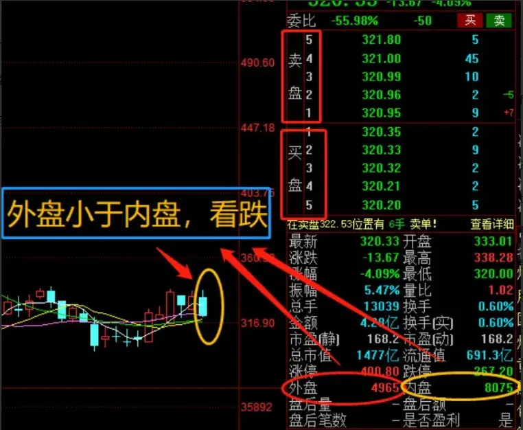 操盘手不外传的内盘外盘技巧！帮你看穿主力动向！