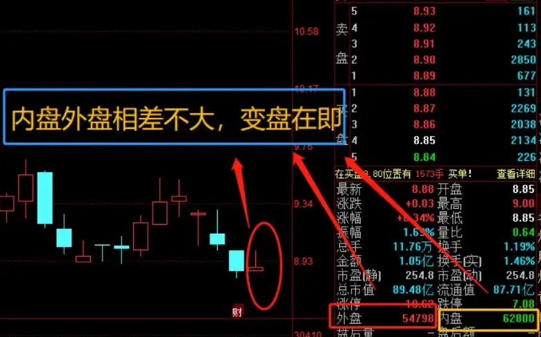 操盘手不外传的内盘外盘技巧！帮你看穿主力动向！