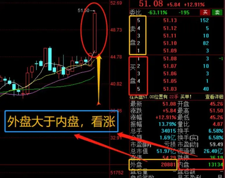 操盘手不外传的内盘外盘技巧！帮你看穿主力动向！