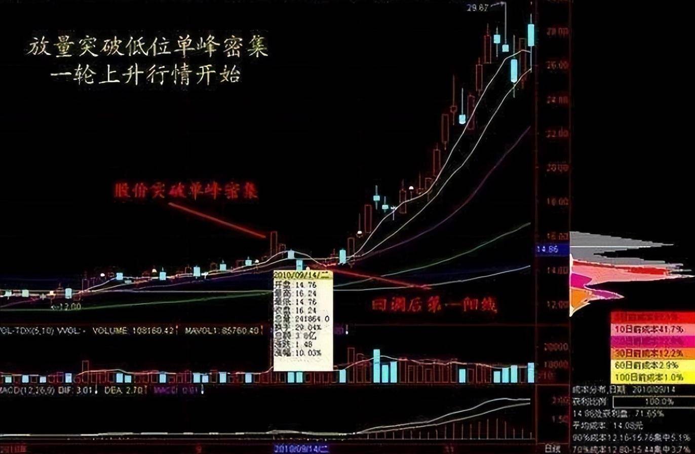 筹码分布运用详解大全！