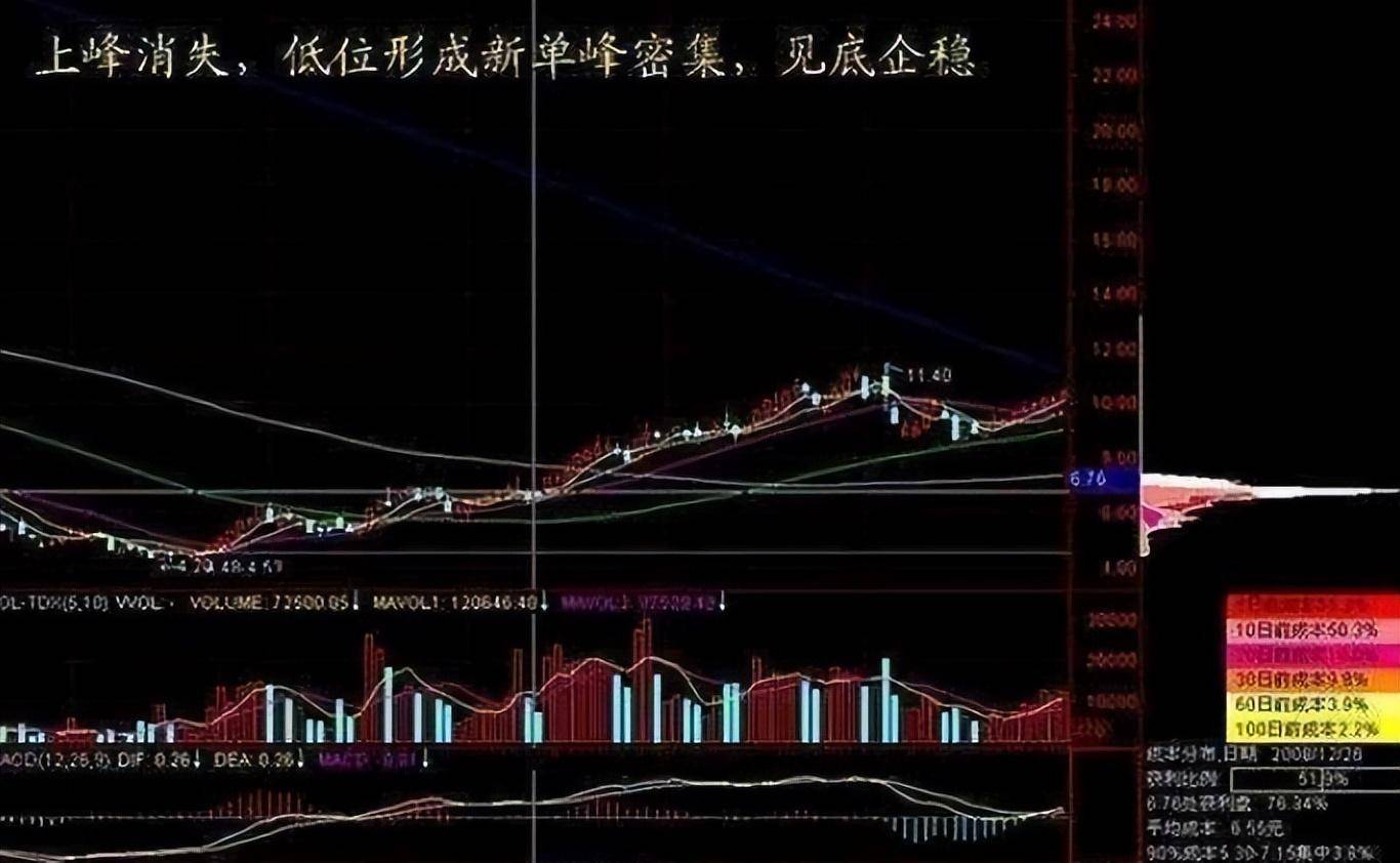 筹码分布运用详解大全！