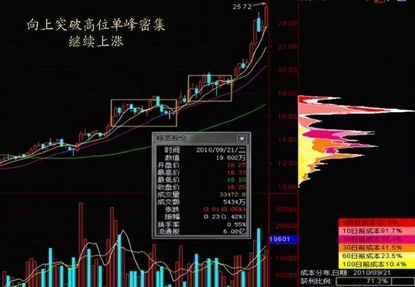 筹码分布运用详解大全！