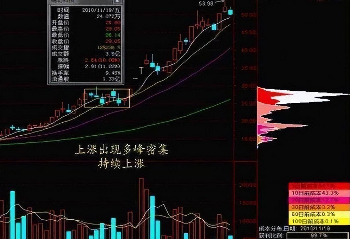 筹码分布运用详解大全！
