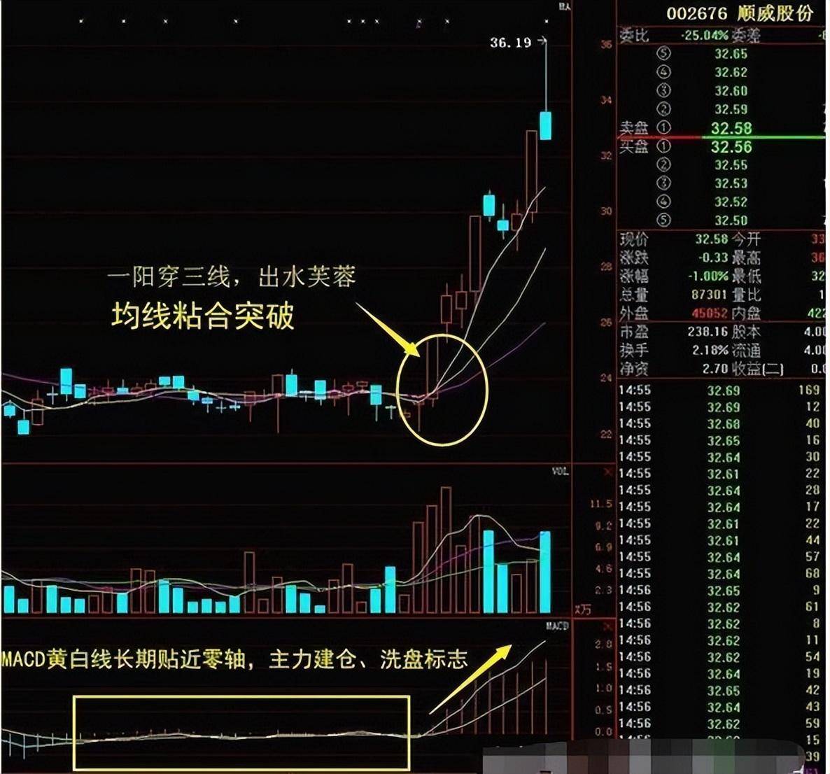 最强势的反转形态出水芙蓉经常出现中线大牛股第一安全买点