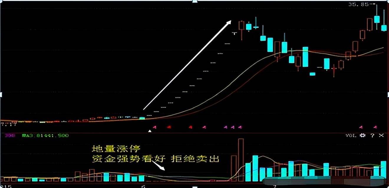 史上最全的成交量买卖点把握技巧十五年资深老股民良心分享