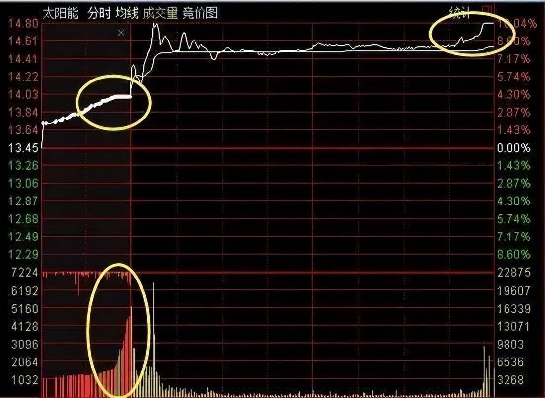 中国股市最赚钱集合竞价铁律学会这3种征兆赚得盆满钵满