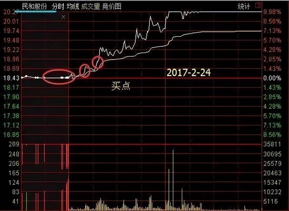 中国股市最赚钱集合竞价铁律学会这3种征兆赚得盆满钵满