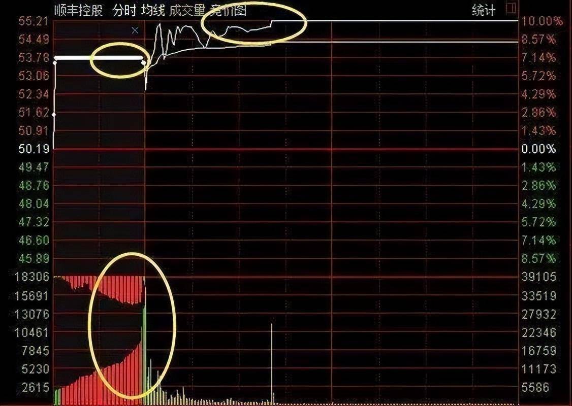 中国股市最赚钱集合竞价铁律学会这3种征兆赚得盆满钵满