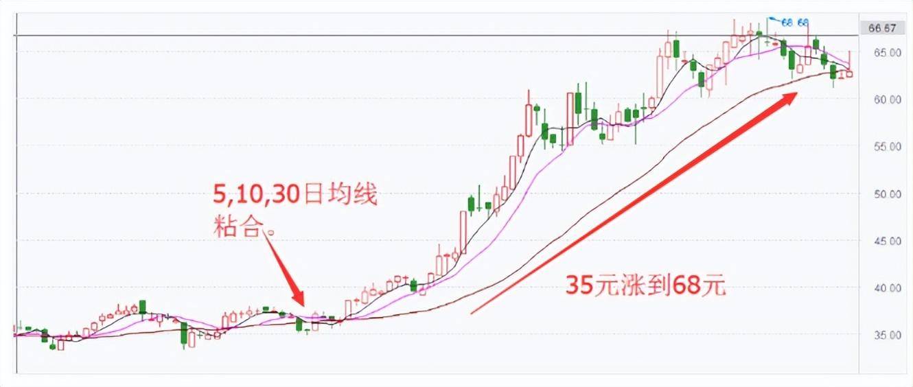 要在中国股市赚到100万唯一的办法是只炒龙头股认准六个买点