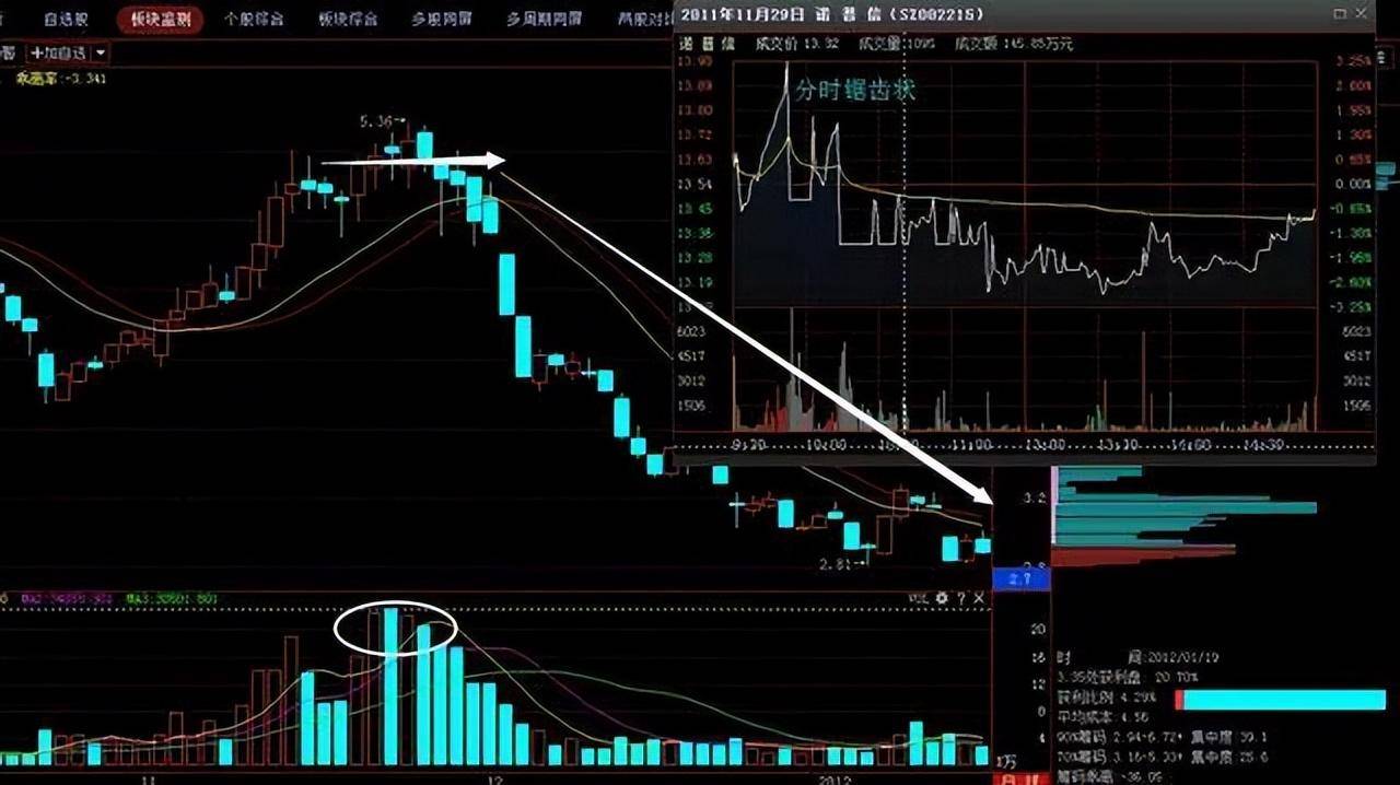 炒股最重要的指标是什么？