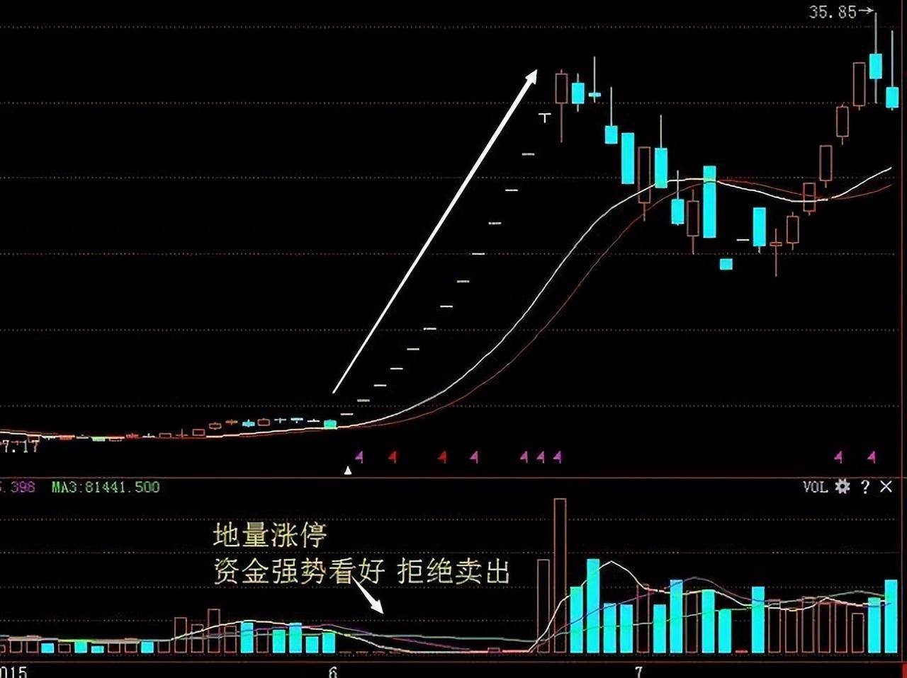 炒股最重要的指标是什么？
