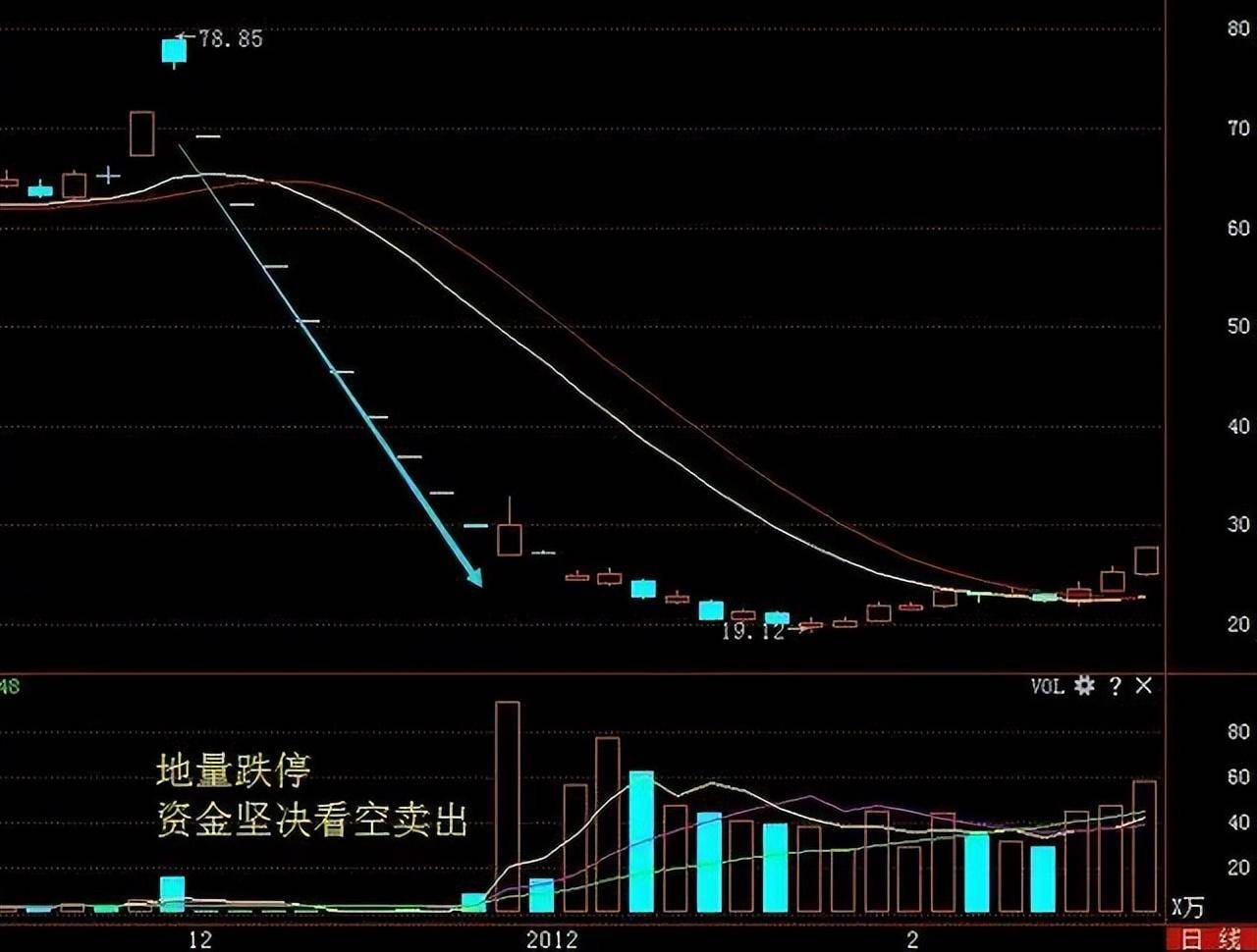 炒股最重要的指标是什么？