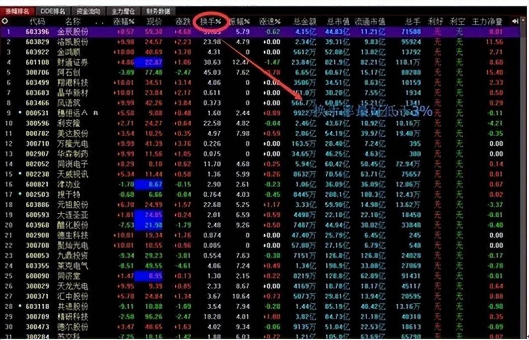 中国股市里真正赚钱的技术量比换手率结合战法！
