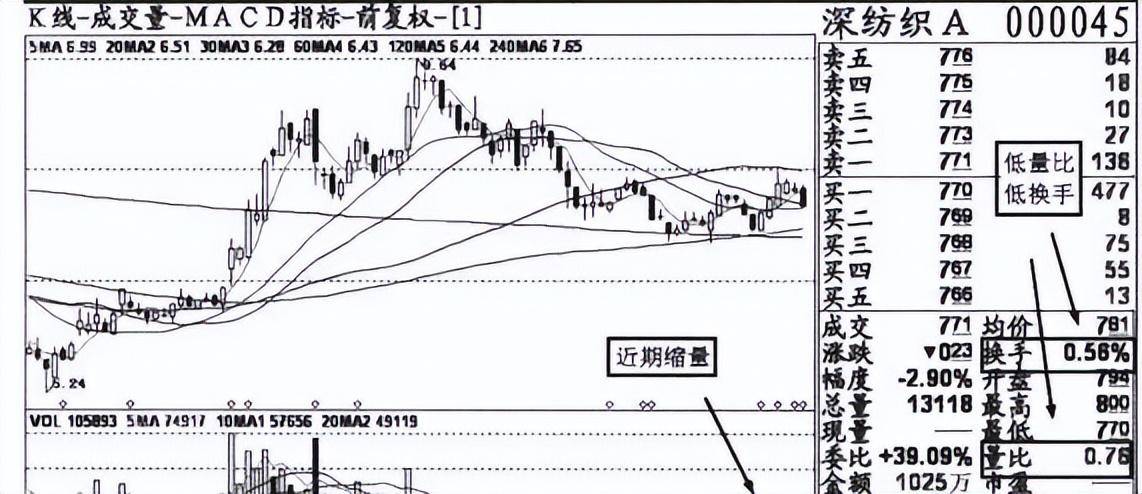 中国股市里真正赚钱的技术量比换手率结合战法！