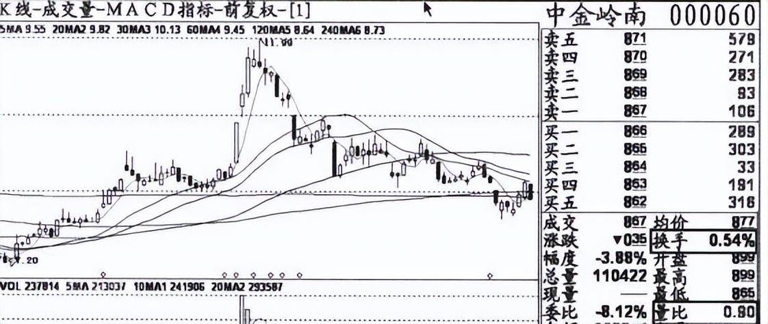 中国股市里真正赚钱的技术量比换手率结合战法！