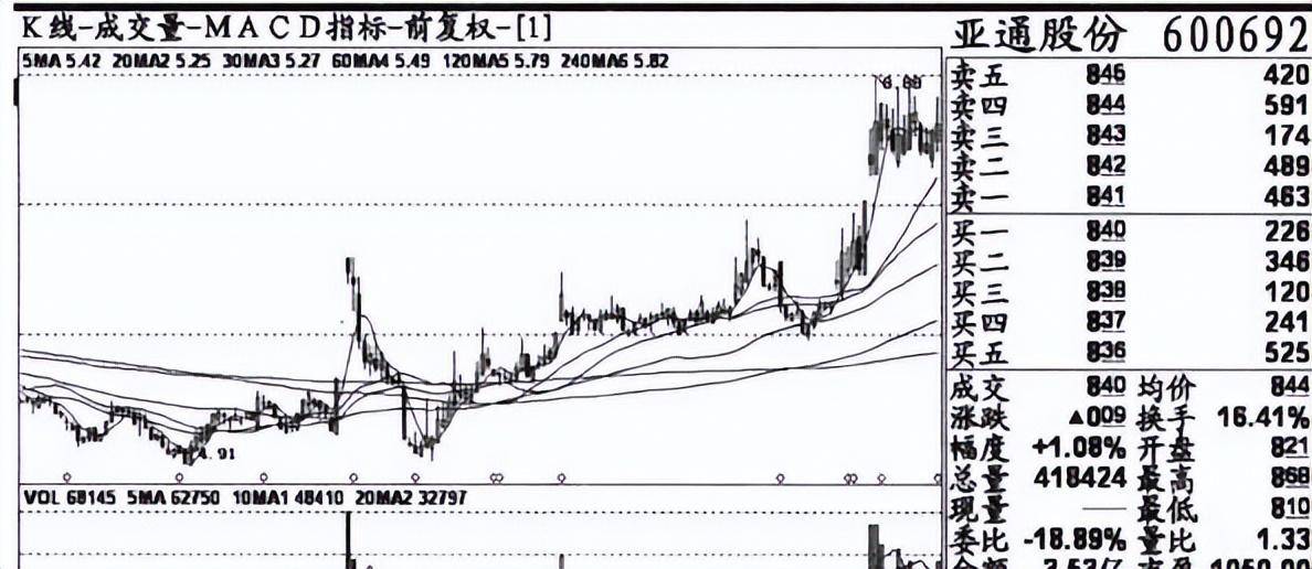 中国股市里真正赚钱的技术量比换手率结合战法！