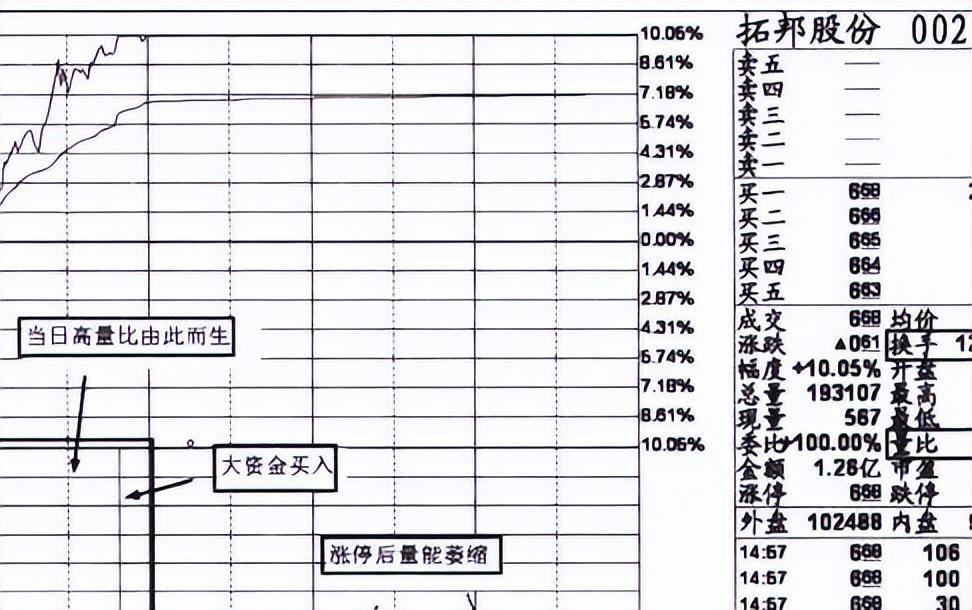 中国股市里真正赚钱的技术量比换手率结合战法！