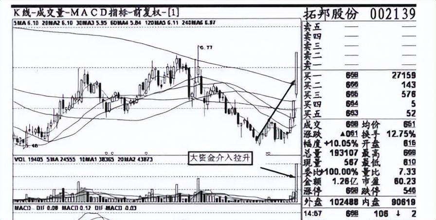 中国股市里真正赚钱的技术量比换手率结合战法！