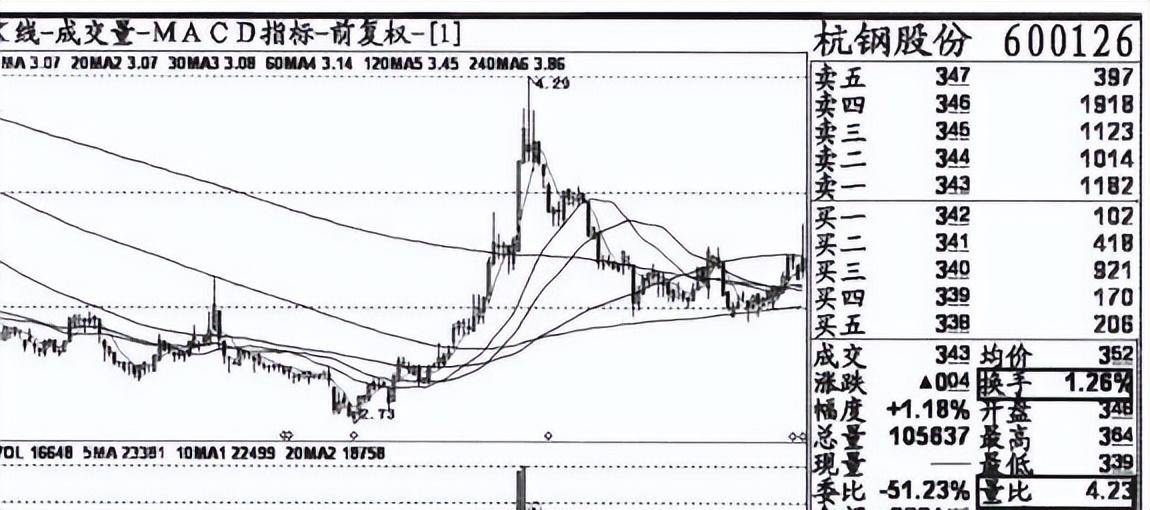 中国股市里真正赚钱的技术量比换手率结合战法！