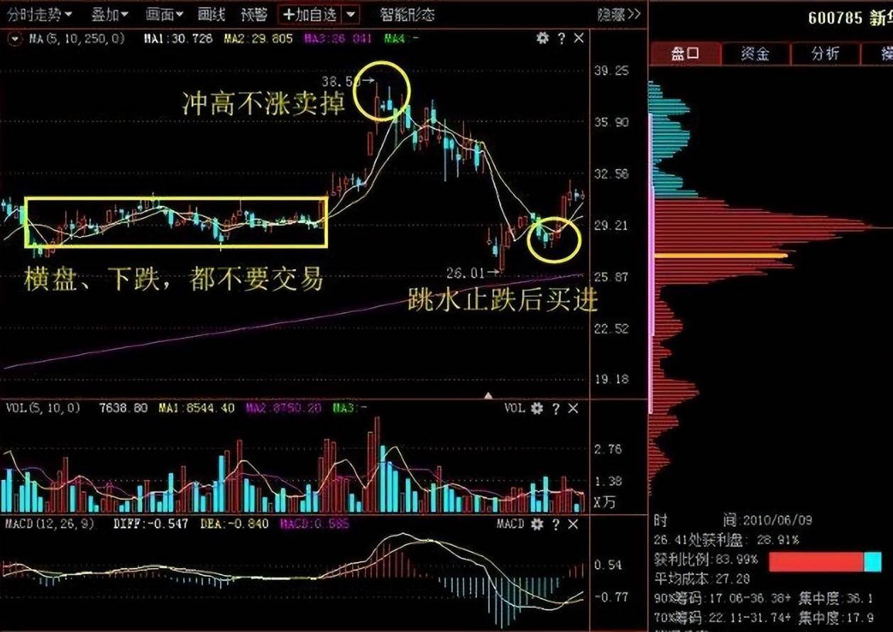 炒股十五多年从30w到1900w只因死啃一种形态只做一种趋势！