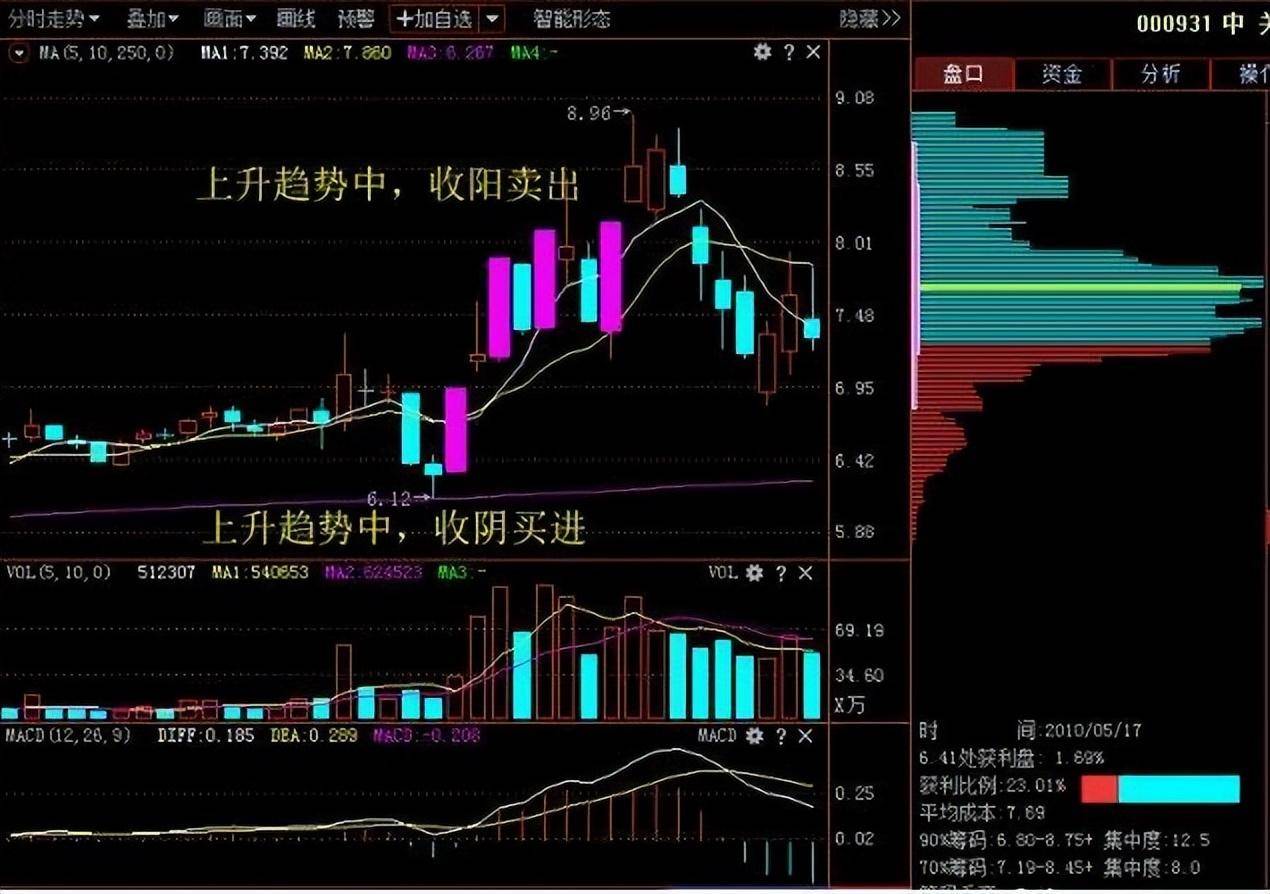 炒股十五多年从30w到1900w只因死啃一种形态只做一种趋势！