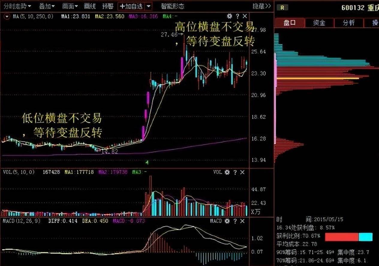炒股十五多年从30w到1900w只因死啃一种形态只做一种趋势！