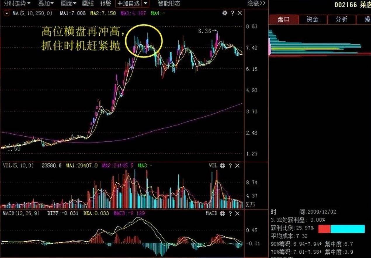 炒股十五多年从30w到1900w只因死啃一种形态只做一种趋势！
