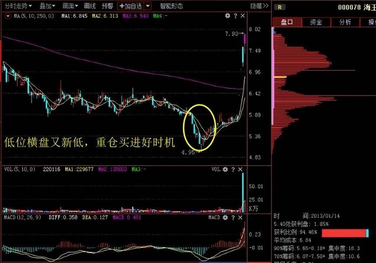 炒股十五多年从30w到1900w只因死啃一种形态只做一种趋势！