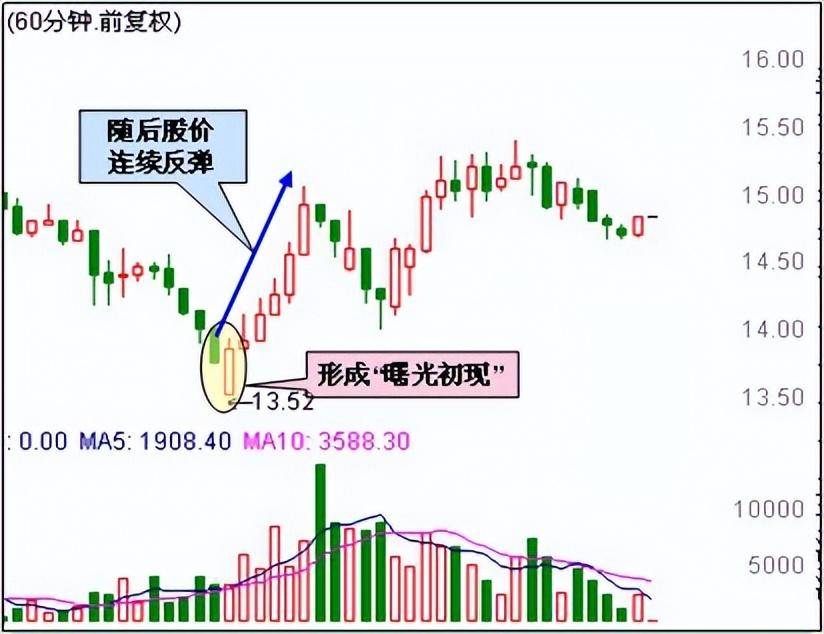 中国股市血一般的教训遇见钓鱼线就不回头的逃吧！