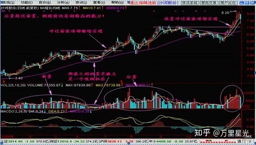 高手炒股一般用什么方法？