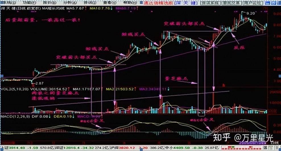 高手炒股一般用什么方法？