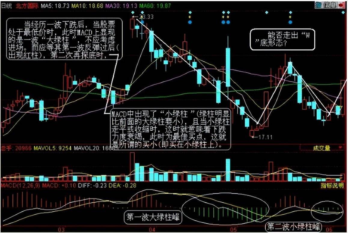 我炒股15余年赚钱全靠死盯MACD三板斧不放！现在以炒股养家