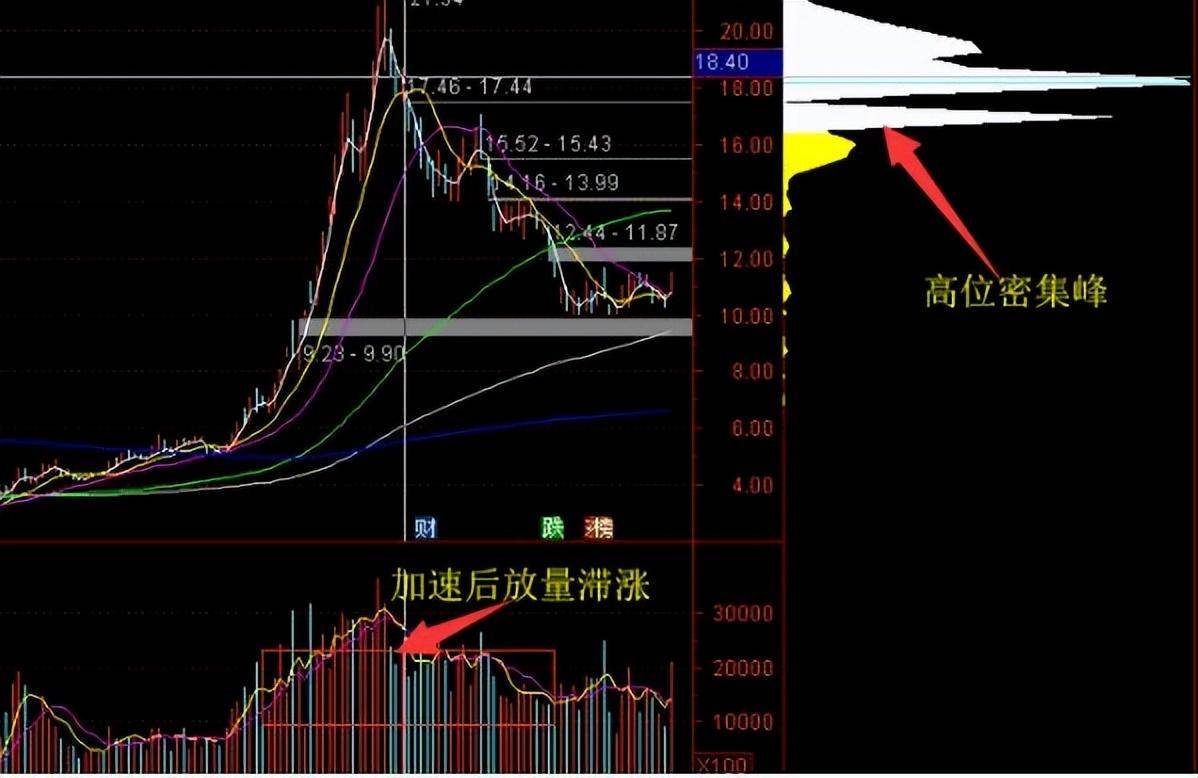 筹码之下无秘密庄家是洗盘还是出货筹码看的一清二楚！
