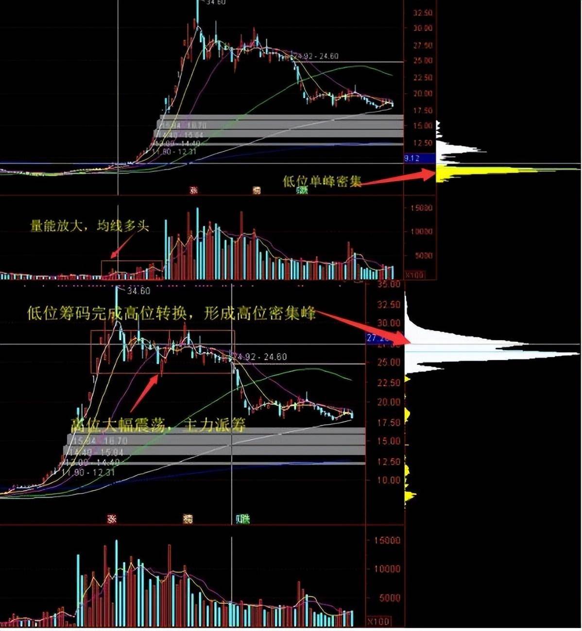 筹码之下无秘密庄家是洗盘还是出货筹码看的一清二楚！