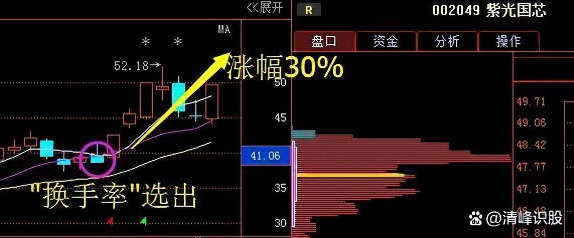 股市老手们是怎样炒股的有哪些珍藏的炒股技巧？