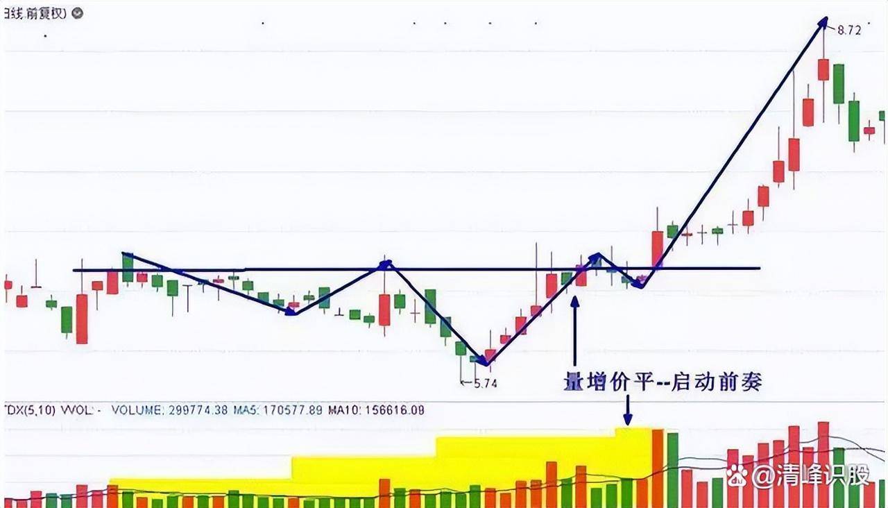 中国股市缩量上涨和缩量下跌搞清楚或将离财富自由不远了