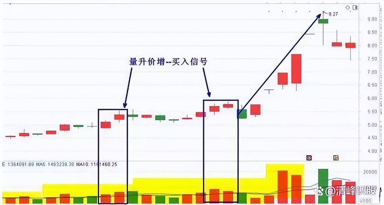 中国股市缩量上涨和缩量下跌搞清楚或将离财富自由不远了