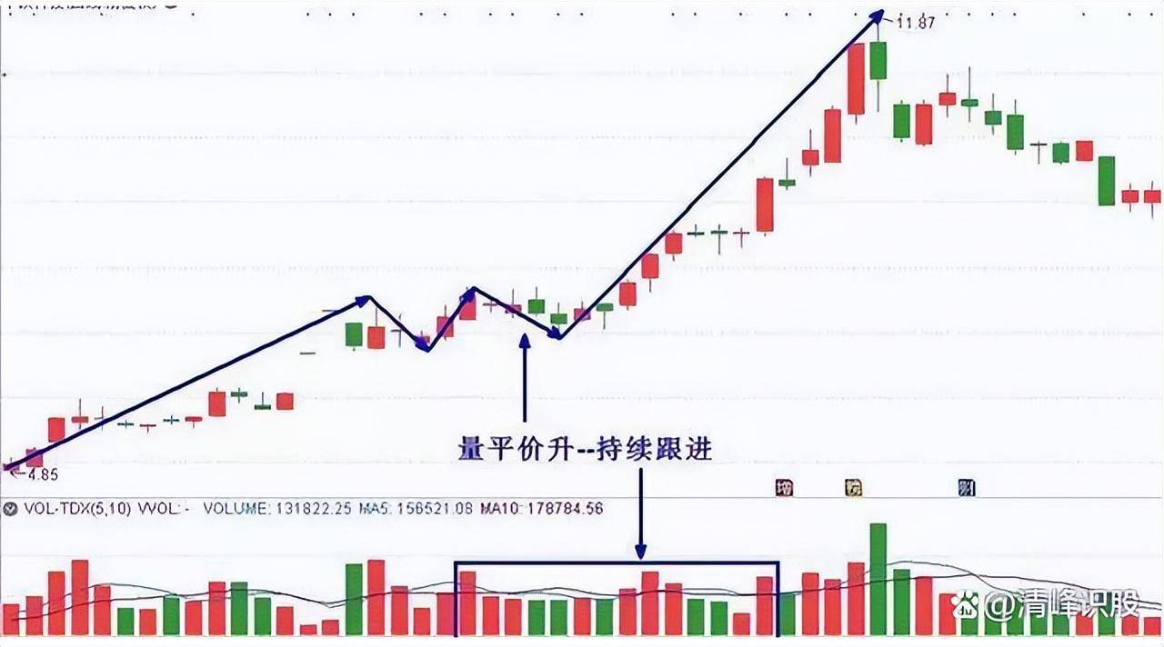 中国股市缩量上涨和缩量下跌搞清楚或将离财富自由不远了