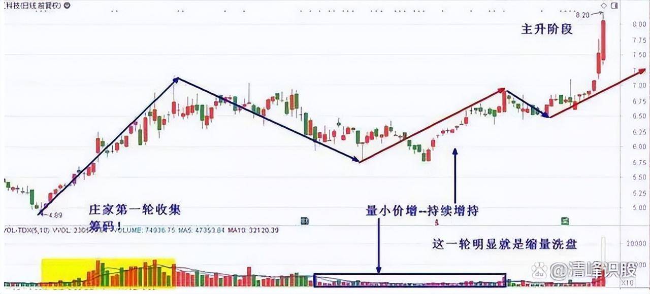 中国股市缩量上涨和缩量下跌搞清楚或将离财富自由不远了