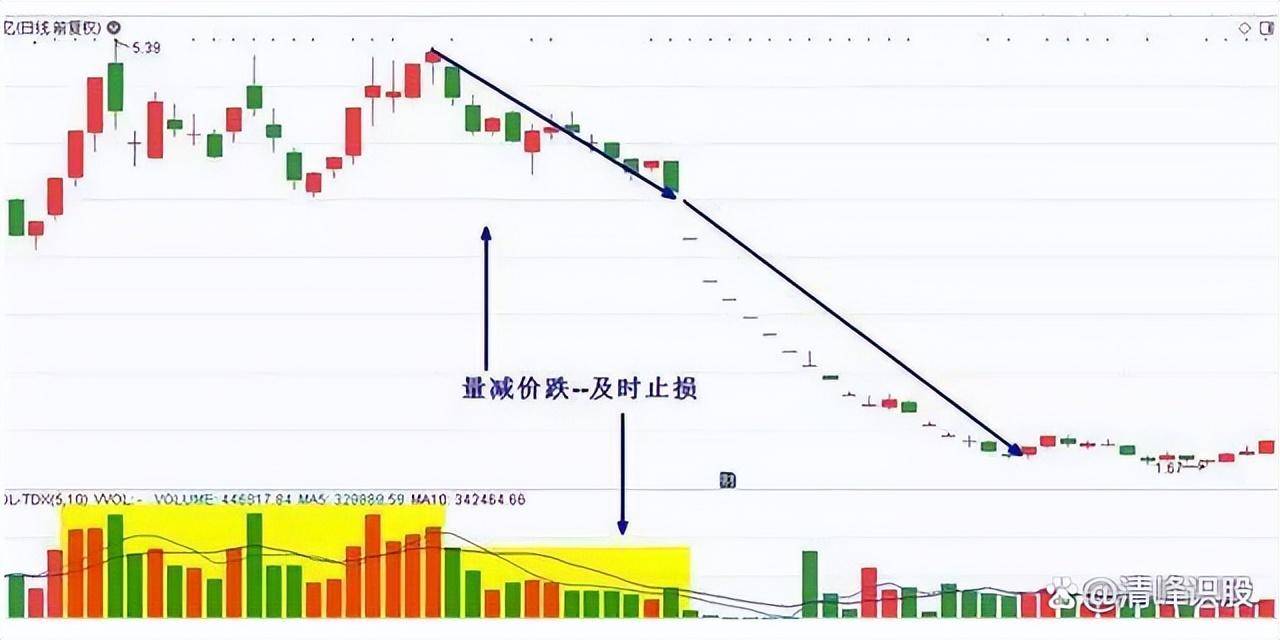 中国股市缩量上涨和缩量下跌搞清楚或将离财富自由不远了